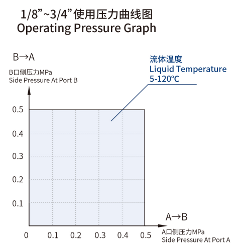 PERFORMANCE GRAPH
