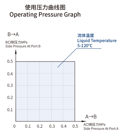 PERFORMANCE GRAPH