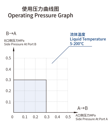 PERFORMANCE GRAPH
