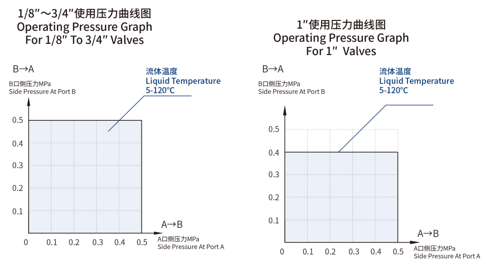 PERFORMANCE GRAPH
