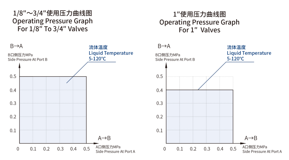PERFORMANCE GRAPH