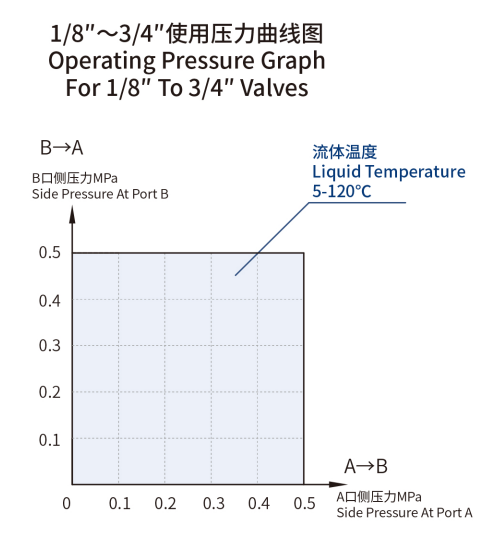 PERFORMANCE GRAPH