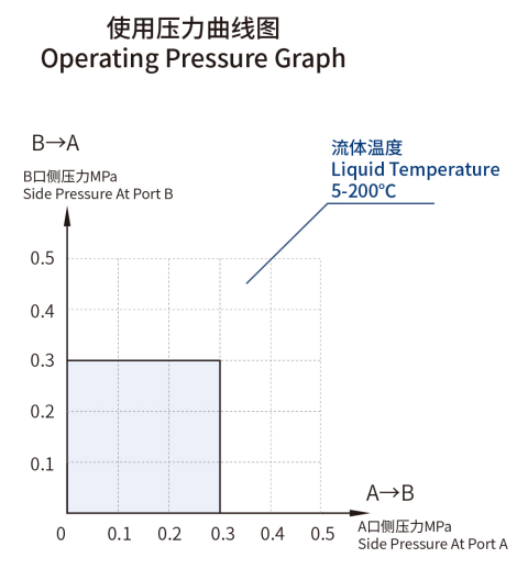 PERFORMANCE GRAPH