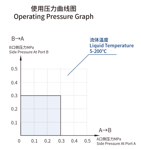 PERFORMANCE GRAPH
