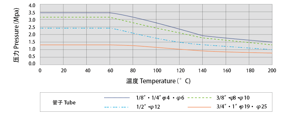 Ultimate Pressure Resistance And Thermal Performance Of PFA Tube