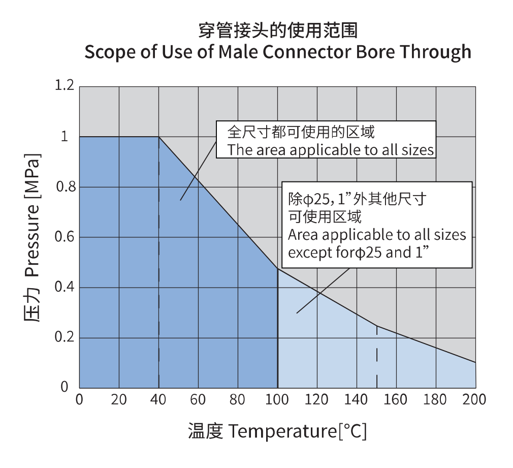 Scope of Use of Male Connector Bore Through