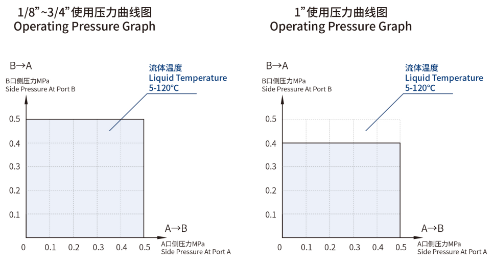 PERFORMANCE GRAPH