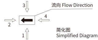 Control Port Direction 1