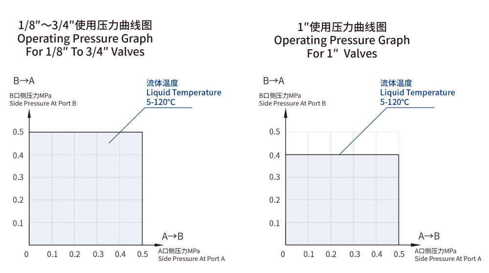 PERFORMANCE GRAPH