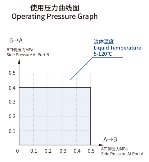 PERFORMANCE GRAPH