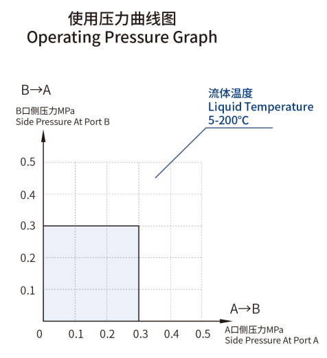 PERFORMANCE GRAPH