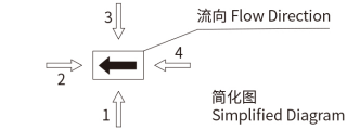 Control Port Direction
