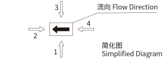 Control Port Direction