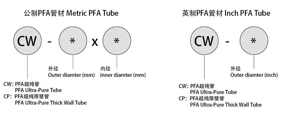 INDICATION METHOD OF THE PFA TUBE MODEL929