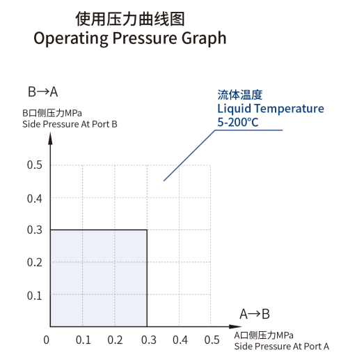 Operating Pressure Graph