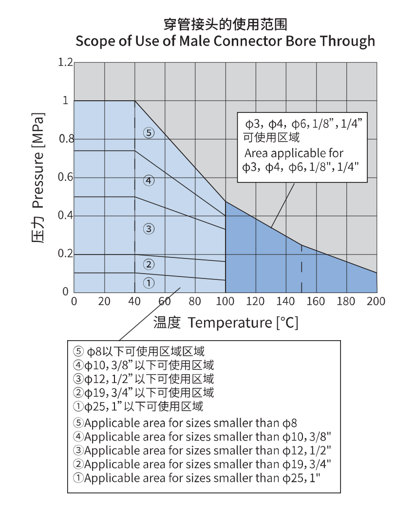 Scope of Use of Male Connector Bore Through2
