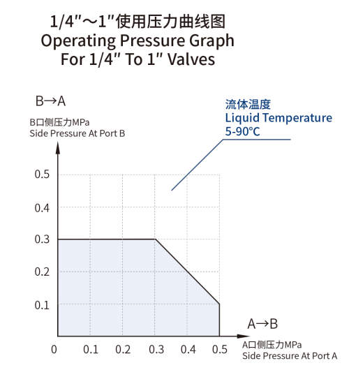 PERFORMANCE GRAPH