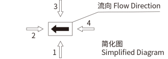 Control Port Direction